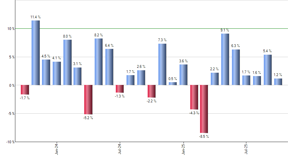 UWM monthly returns chart