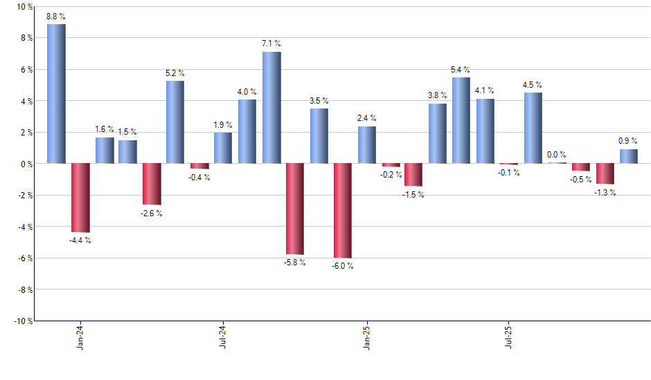 ONEV monthly returns chart