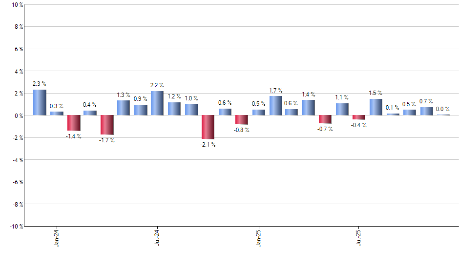 EWD monthly returns chart