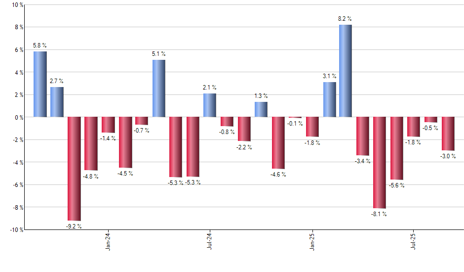 SKYY monthly returns chart