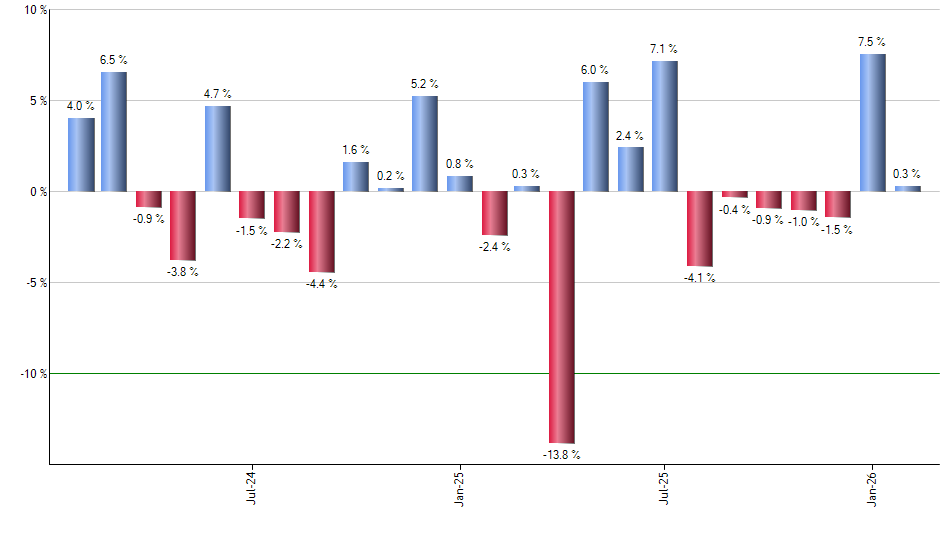 BELT monthly returns chart