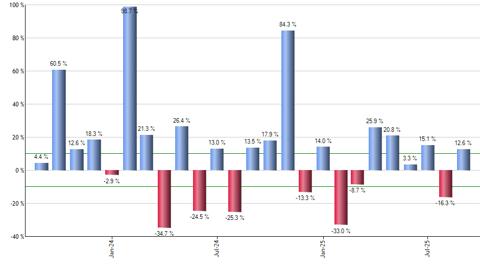 DASH monthly returns chart