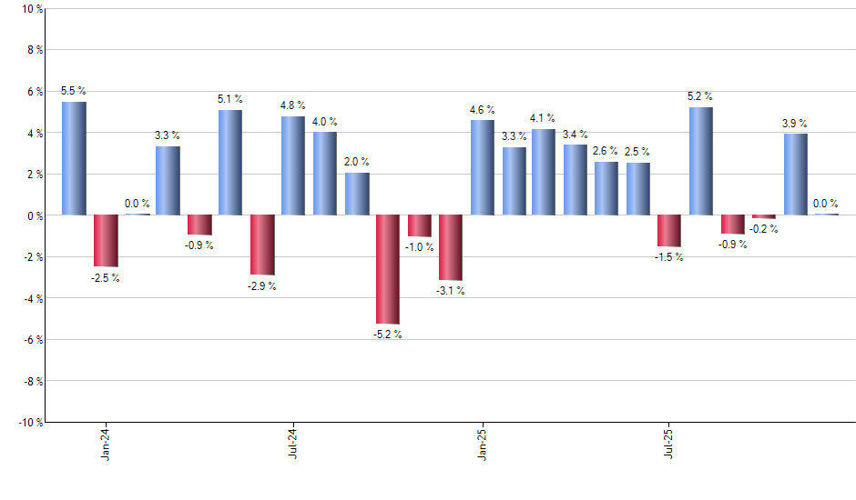 VYMI monthly returns chart