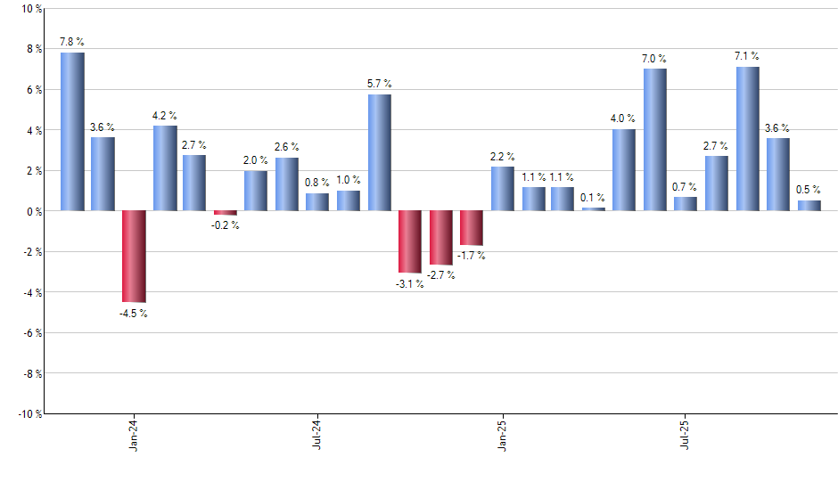 PAVE monthly returns chart