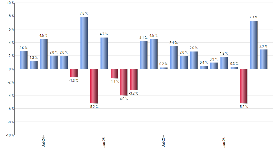 PINS monthly returns chart