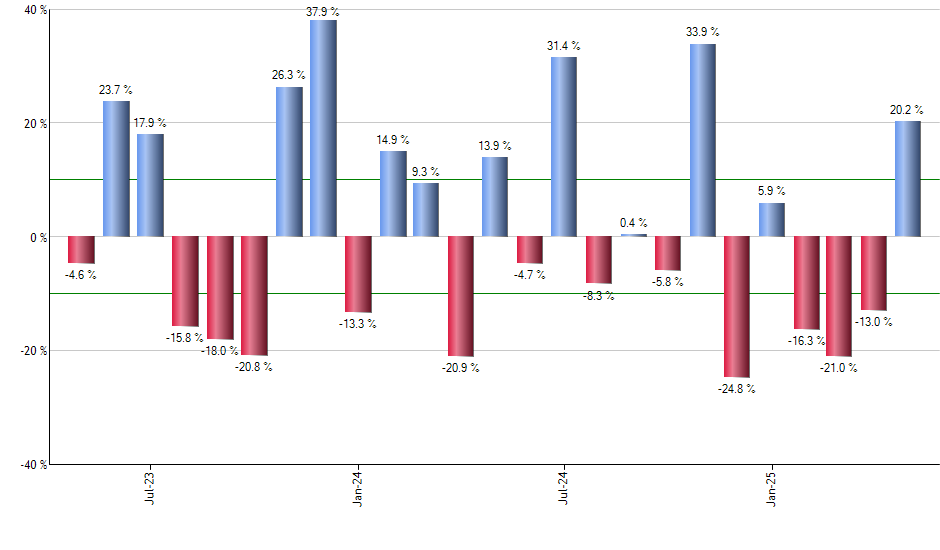 MUNI monthly returns chart