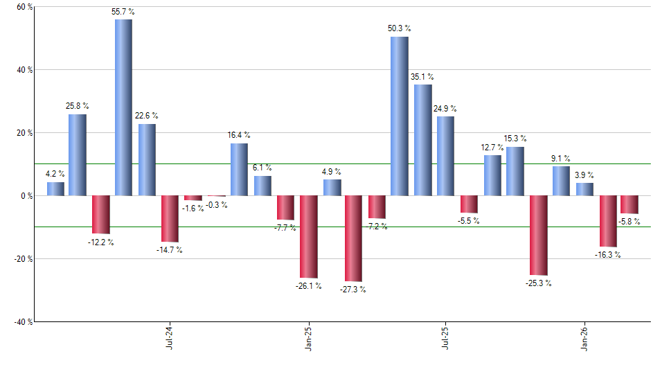 UPS monthly returns chart