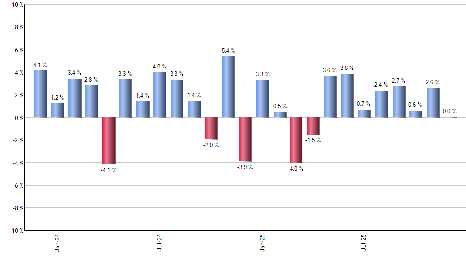 FYLD monthly returns chart