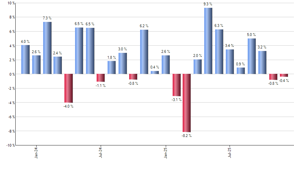 DRIV monthly returns chart