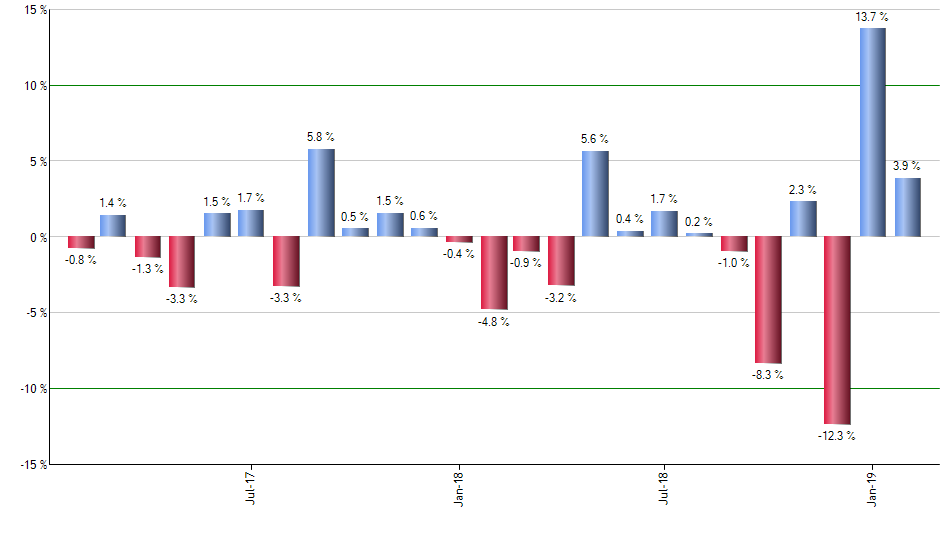 PWB monthly returns chart