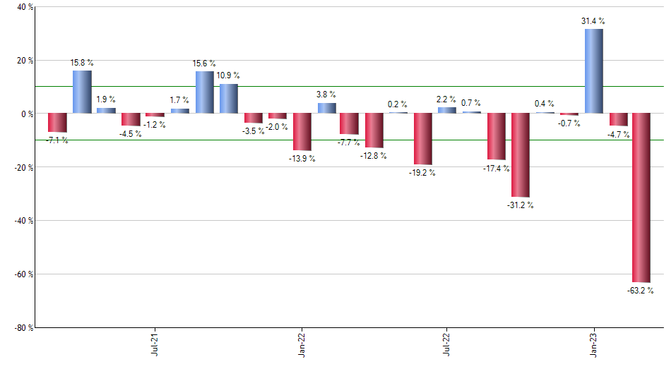 VLUE monthly returns chart