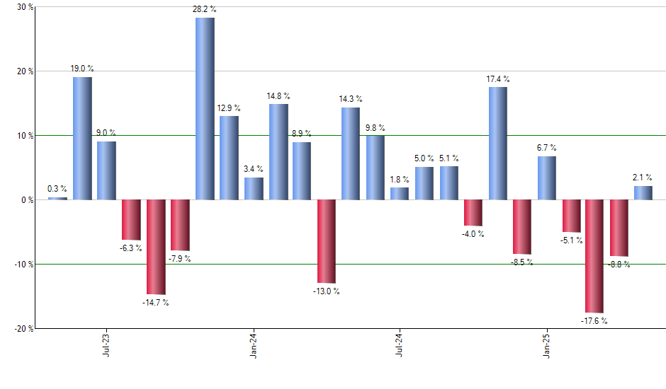 VIG monthly returns chart