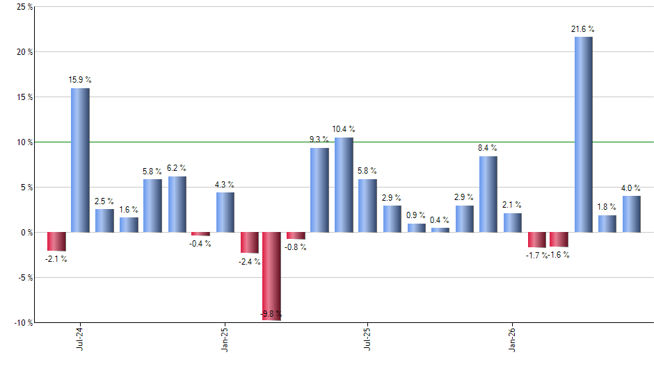 PSP monthly returns chart
