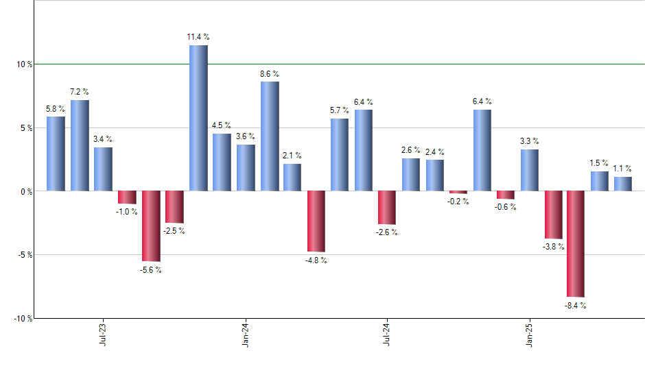 EWI monthly returns chart