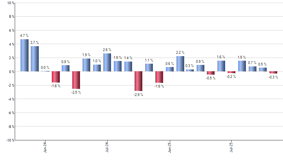 QQQ monthly returns chart