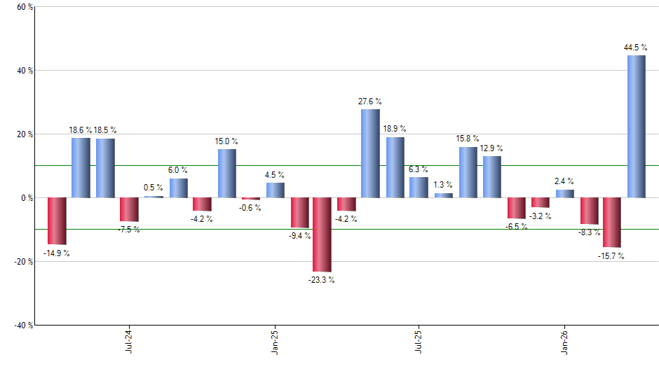 SHM monthly returns chart