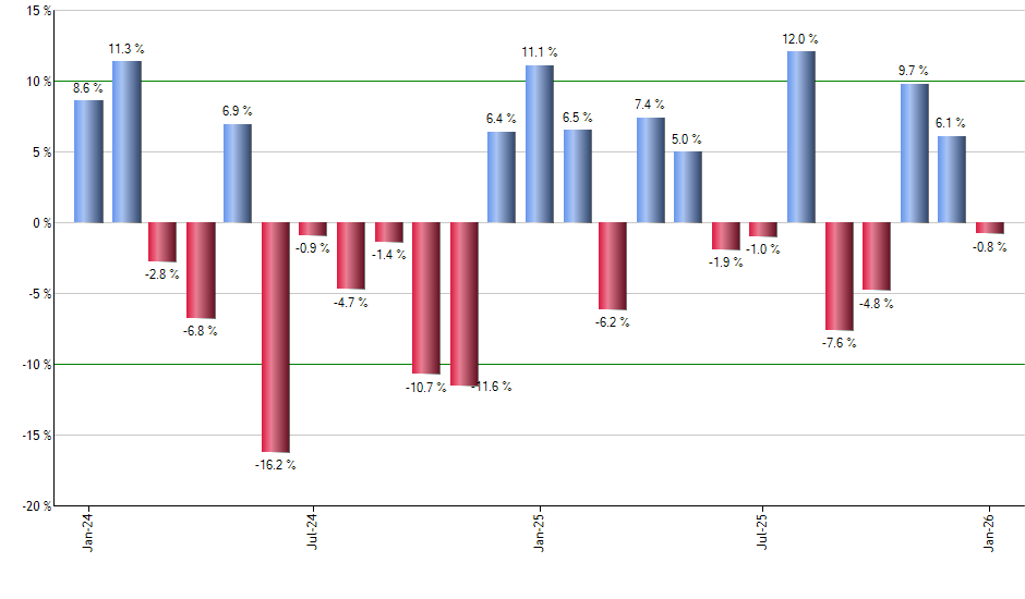 CGUS monthly returns chart