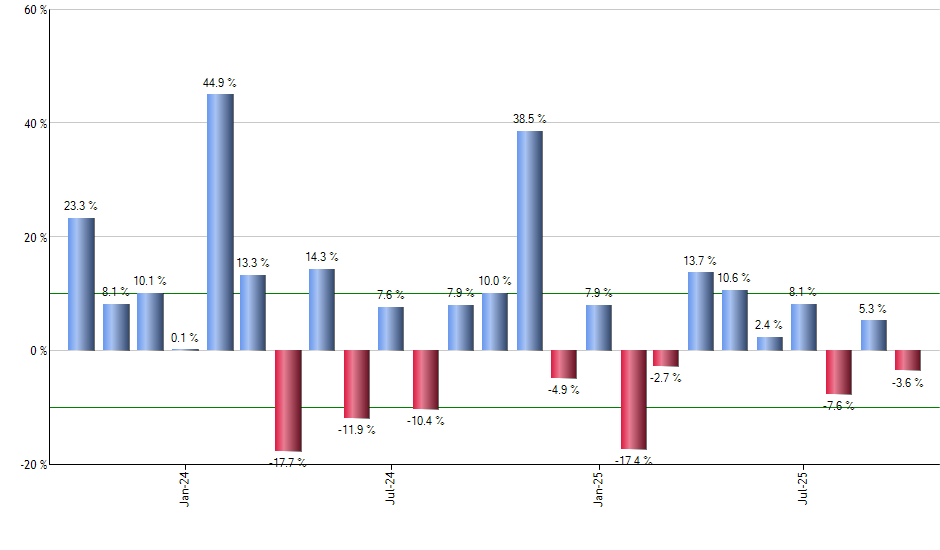 SPHD monthly returns chart