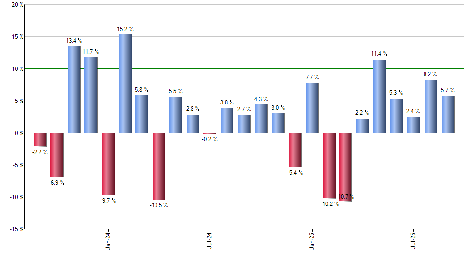 UTX monthly returns chart