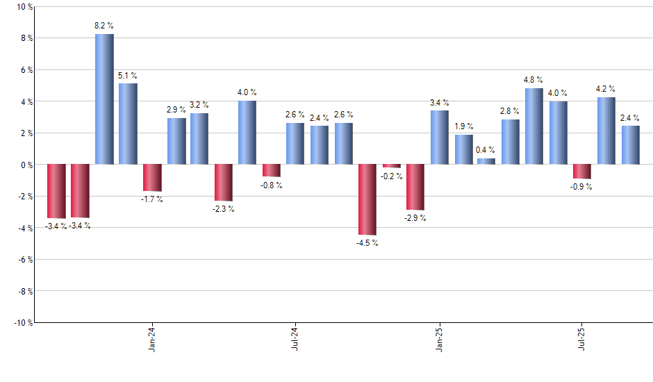 GLIN monthly returns chart
