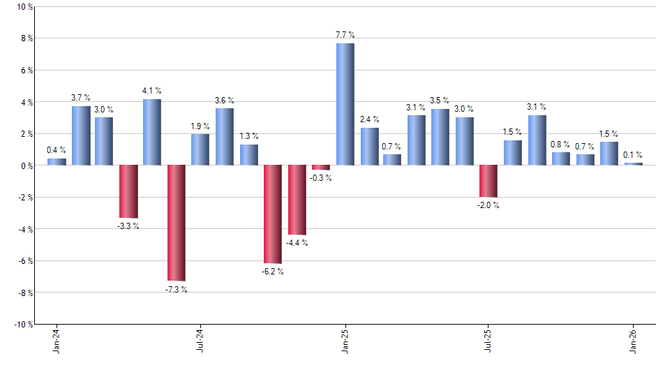 MAR monthly returns chart