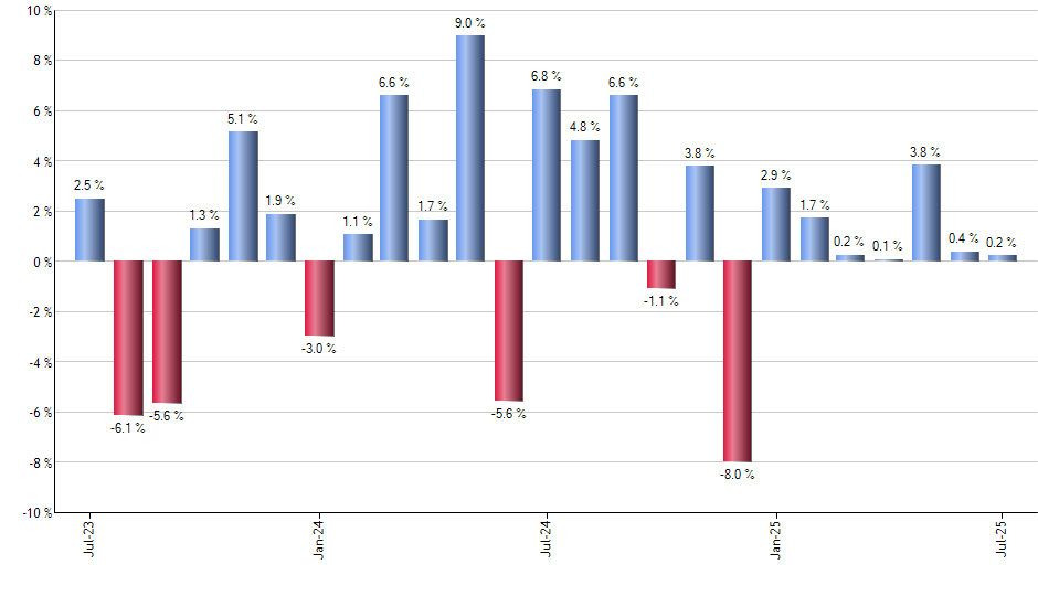 USMF monthly returns chart