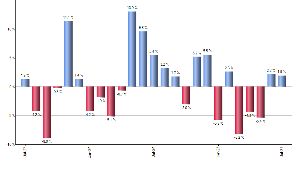 USD monthly returns chart