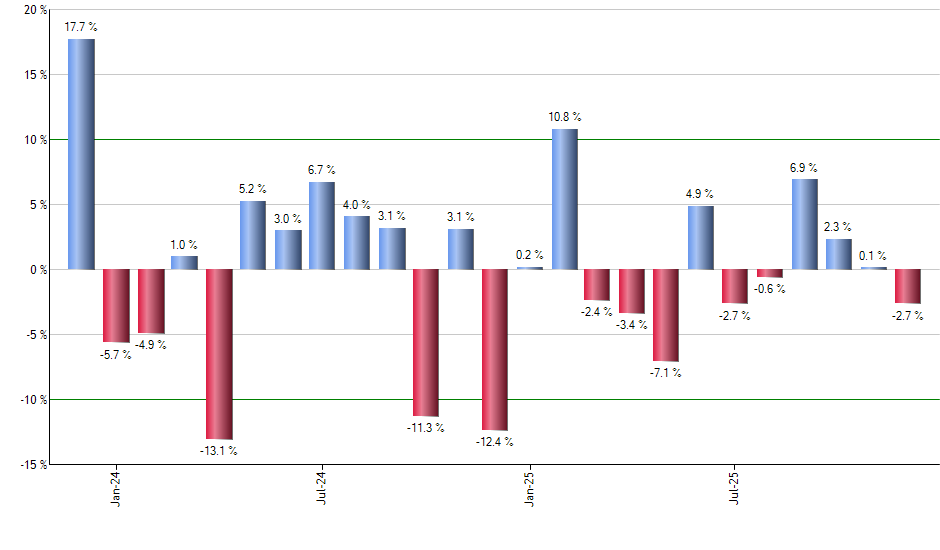 SMLV monthly returns chart