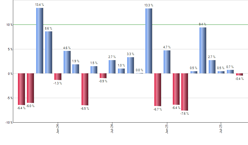 SMMV monthly returns chart