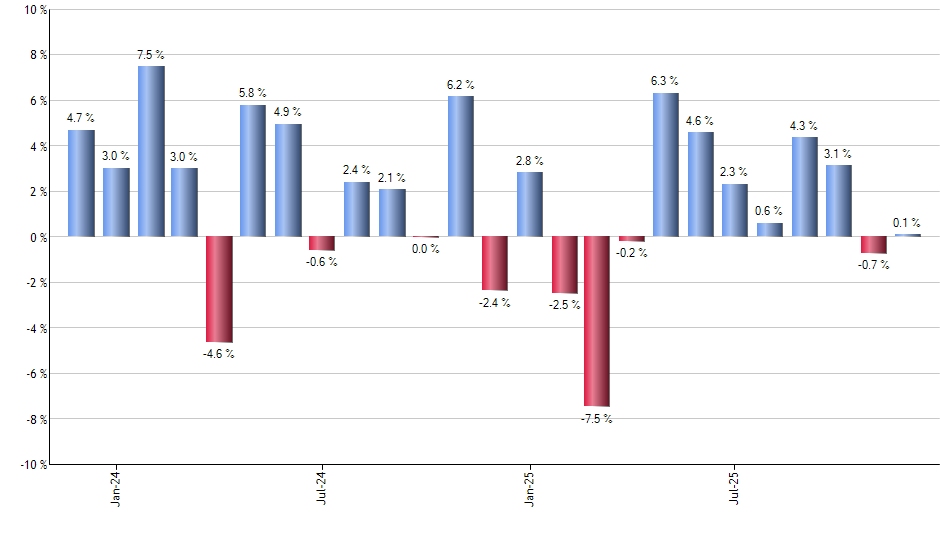 FLQL monthly returns chart