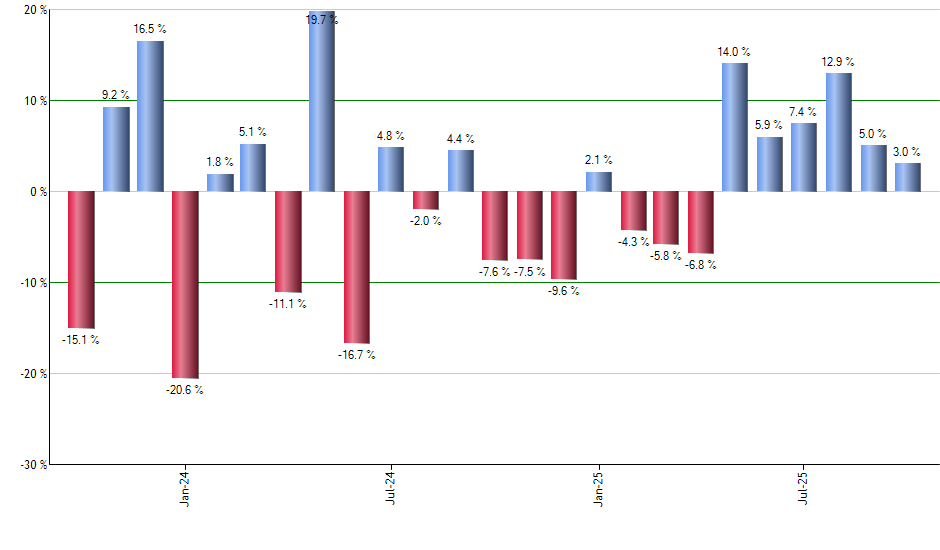 HYD monthly returns chart