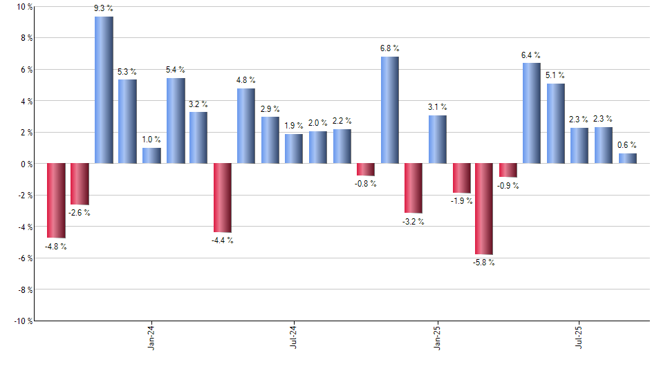 TDVI monthly returns chart
