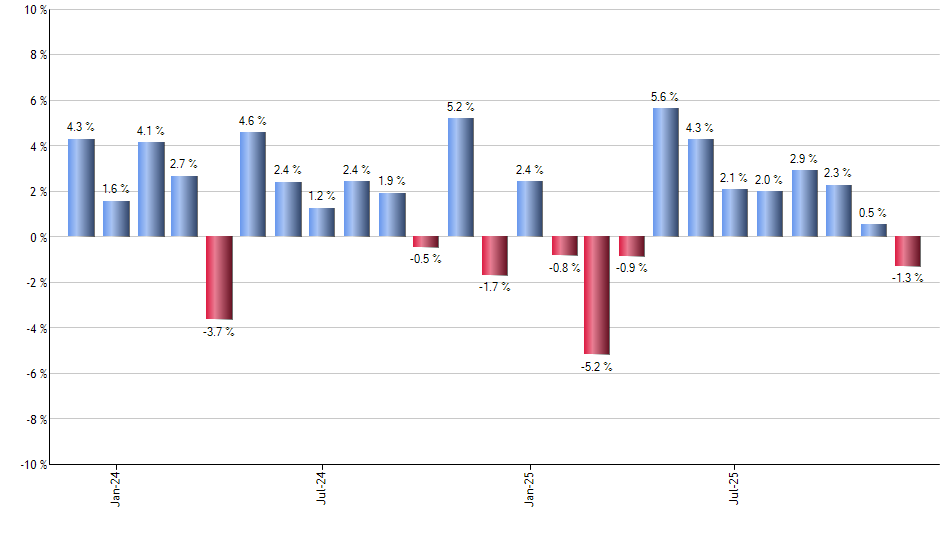 TLT monthly returns chart