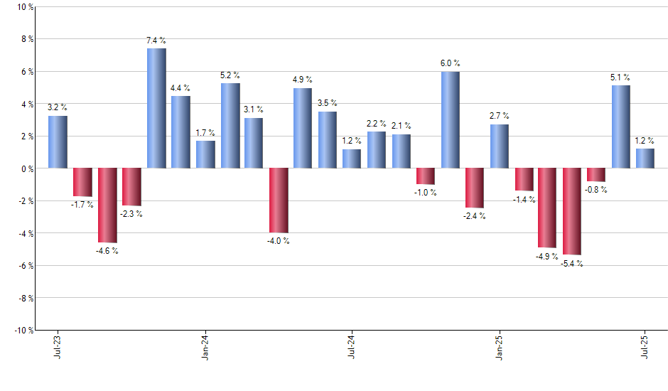 JPXN monthly returns chart