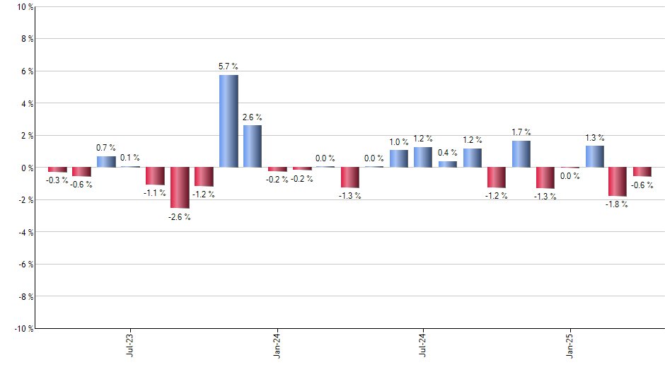 UPS monthly returns chart