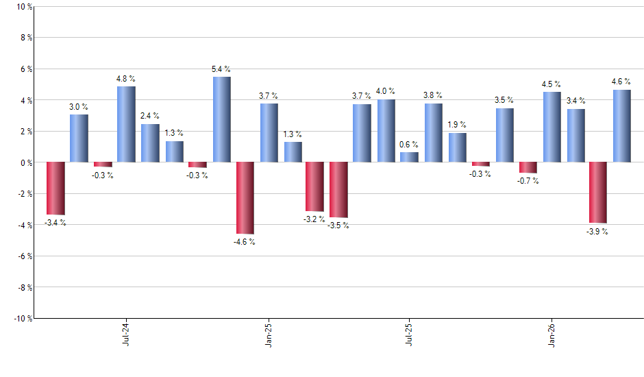 VTI monthly returns chart