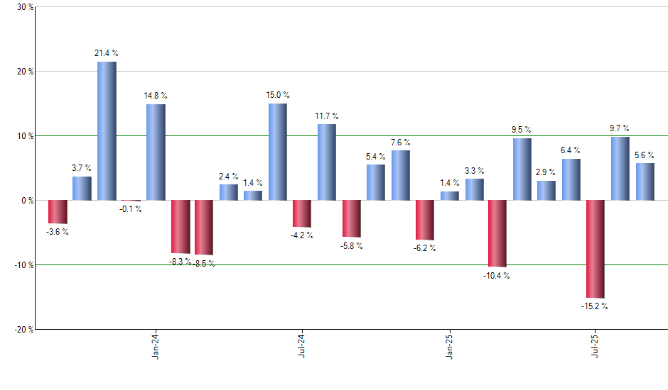 ONEO monthly returns chart