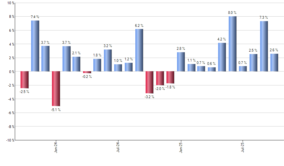 PICK monthly returns chart