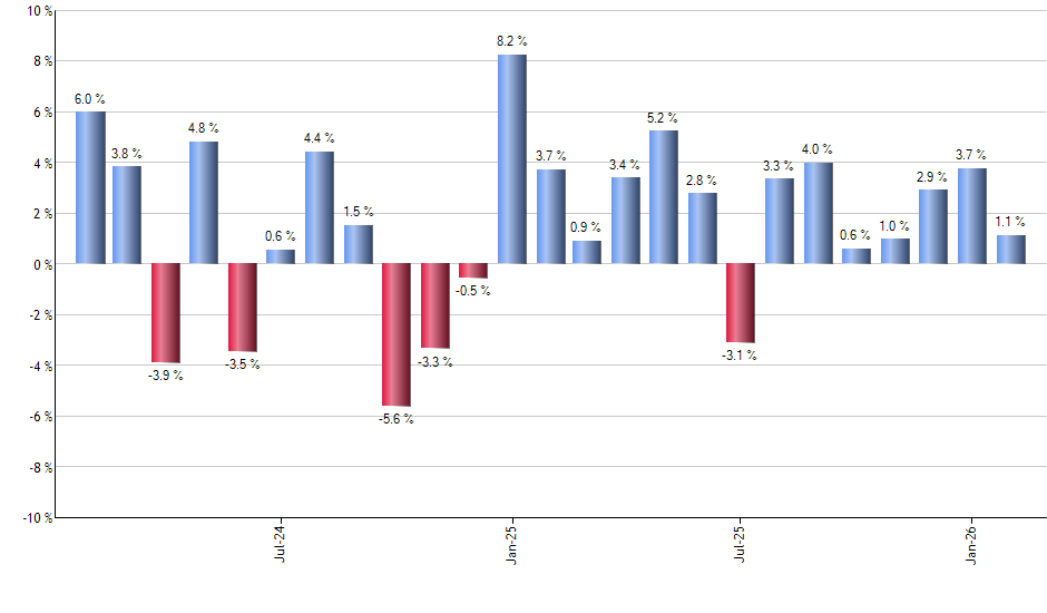 XMVM monthly returns chart