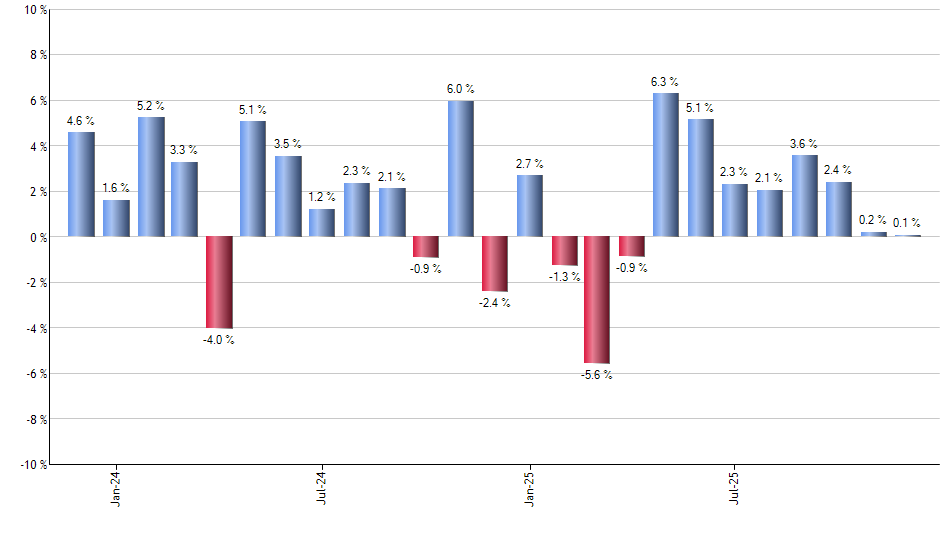 FEX monthly returns chart