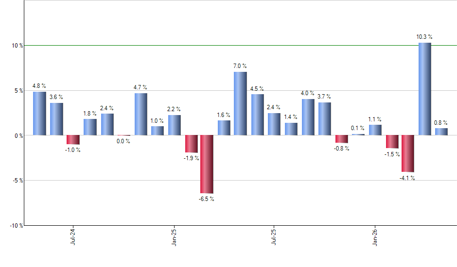 FLTR monthly returns chart