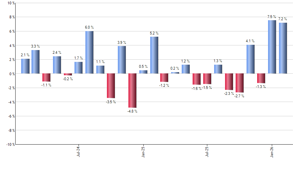TBLL monthly returns chart
