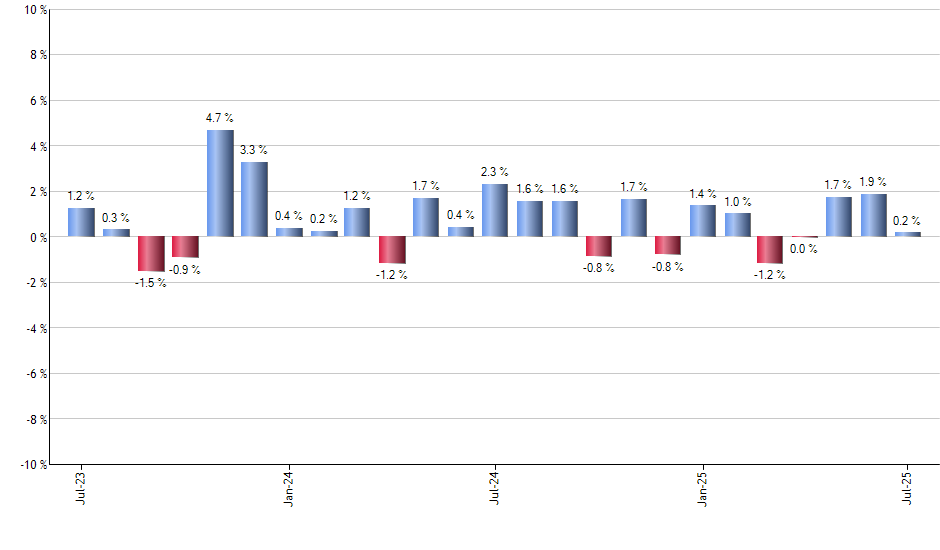 IHE monthly returns chart