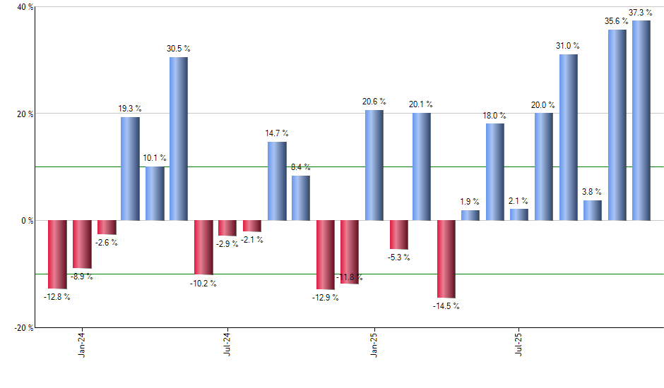 BDCL monthly returns chart
