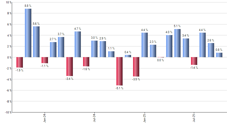 GOOGL monthly returns chart