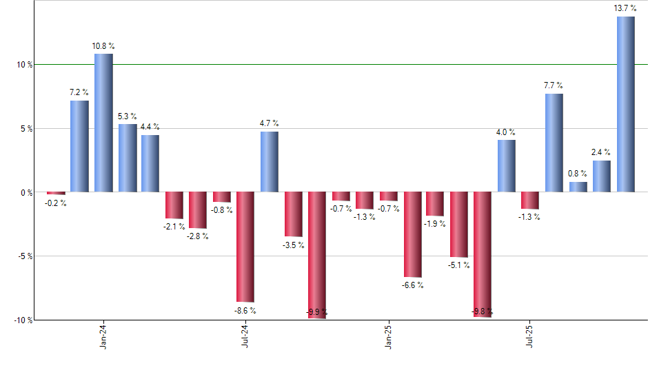 AMZN monthly returns chart