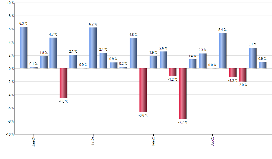 APRT monthly returns chart