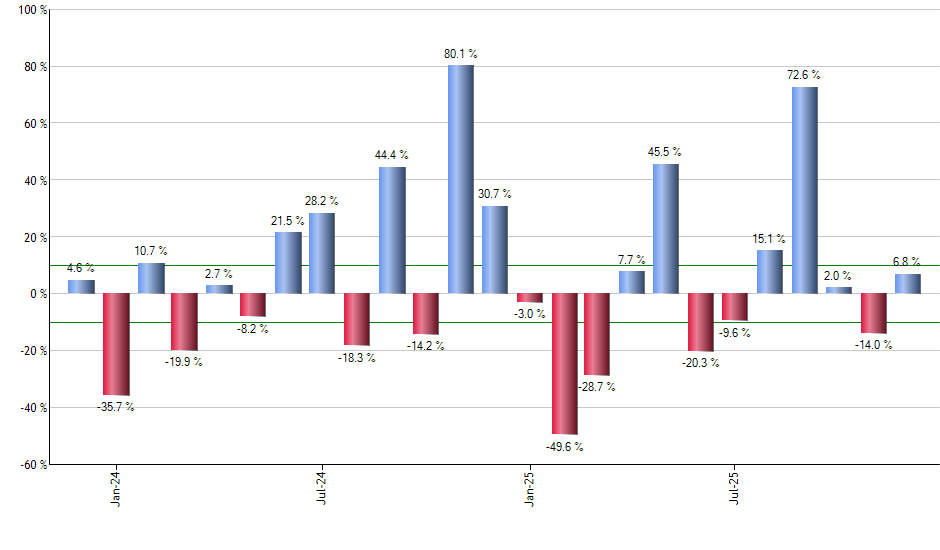 GULF monthly returns chart