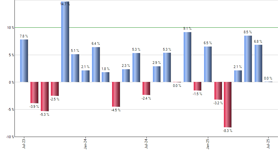 DWM monthly returns chart