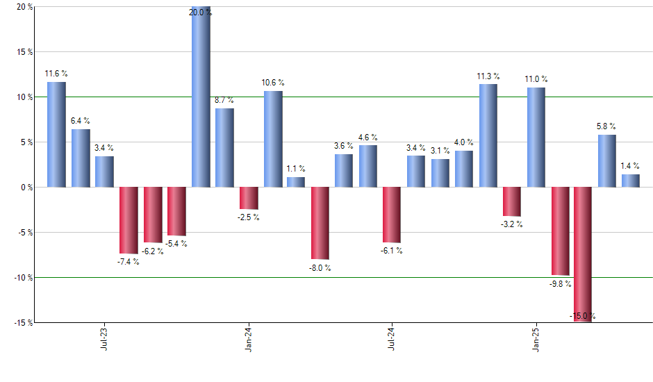 UBT monthly returns chart
